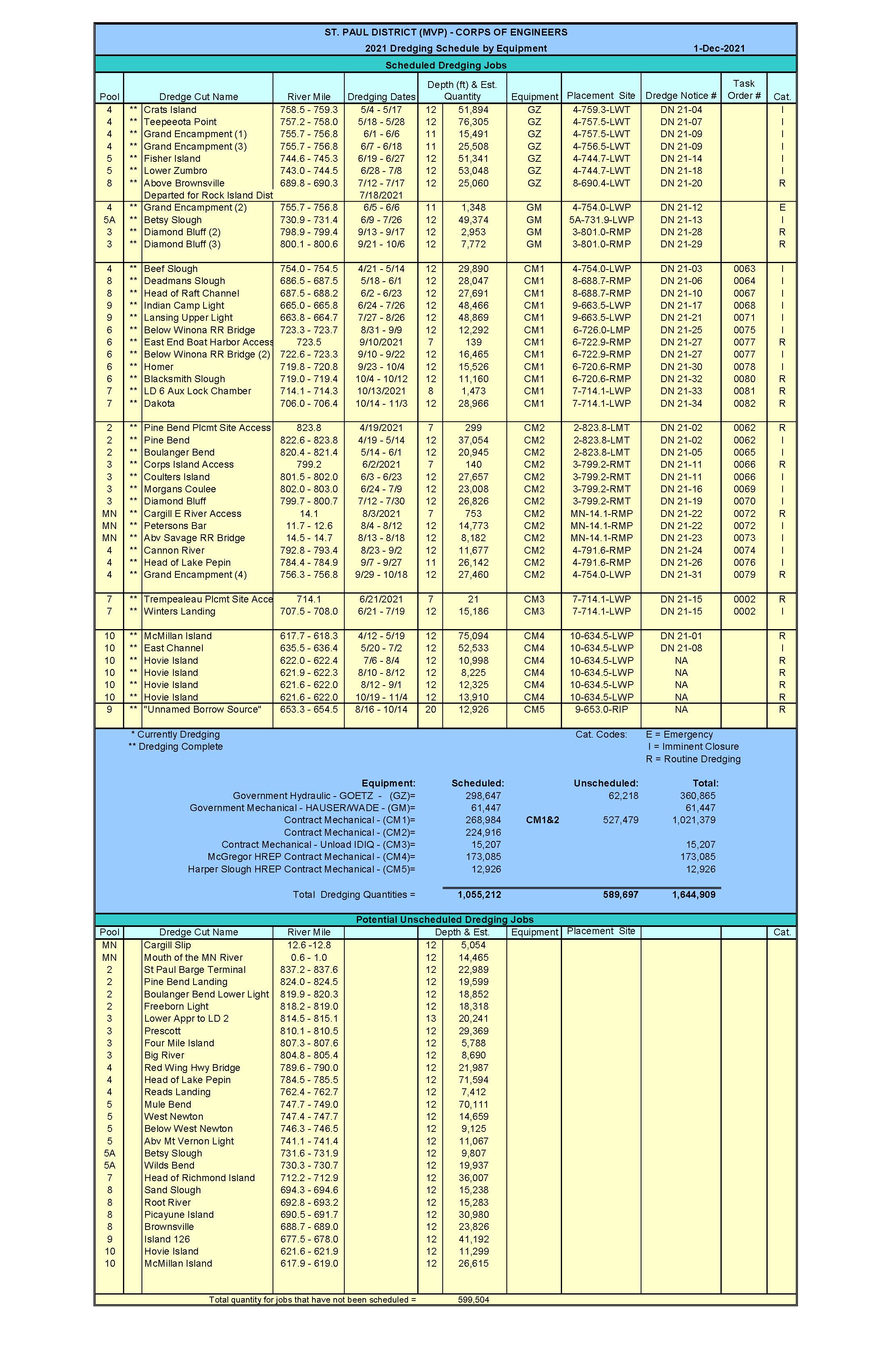 Dredge schedule